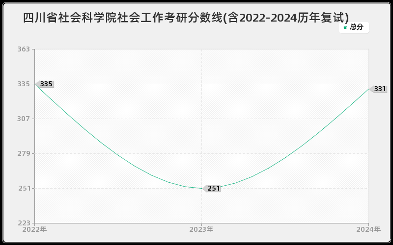 四川省社会科学院社会工作考研分数线(含2022-2024历年复试)