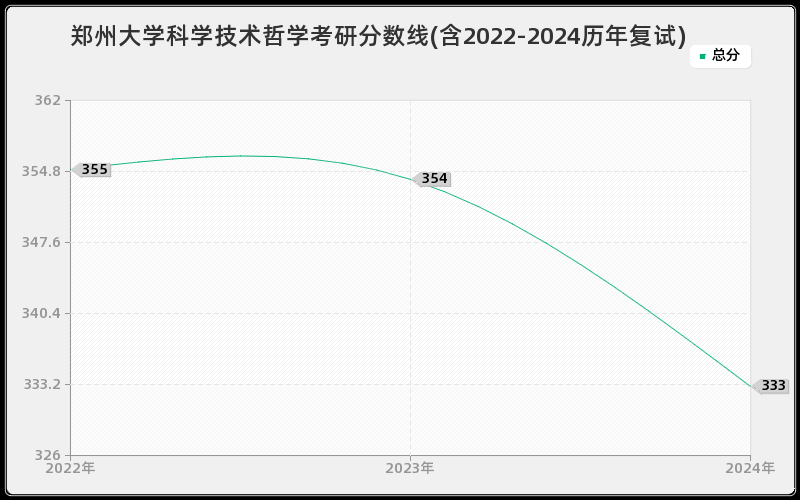 郑州大学科学技术哲学考研分数线(含2022-2024历年复试)