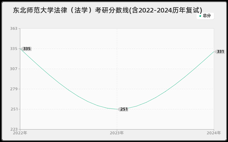 东北师范大学法律（法学）考研分数线(含2022-2024历年复试)