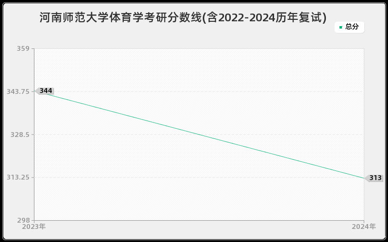 河南师范大学体育学考研分数线(含2022-2024历年复试)