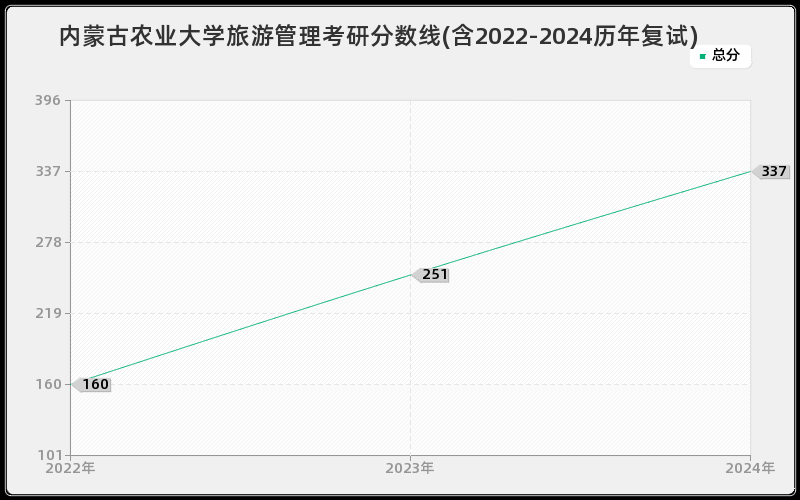 内蒙古农业大学旅游管理考研分数线(含2022-2024历年复试)