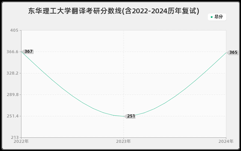 东华理工大学翻译考研分数线(含2022-2024历年复试)