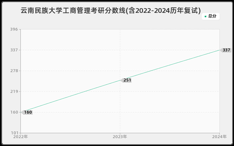 云南民族大学工商管理考研分数线(含2022-2024历年复试)