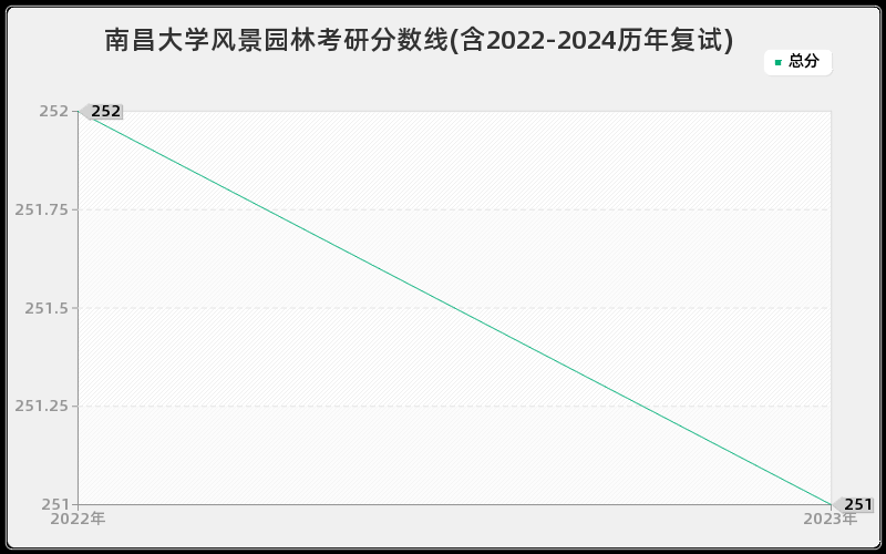 南昌大学风景园林考研分数线(含2022-2024历年复试)