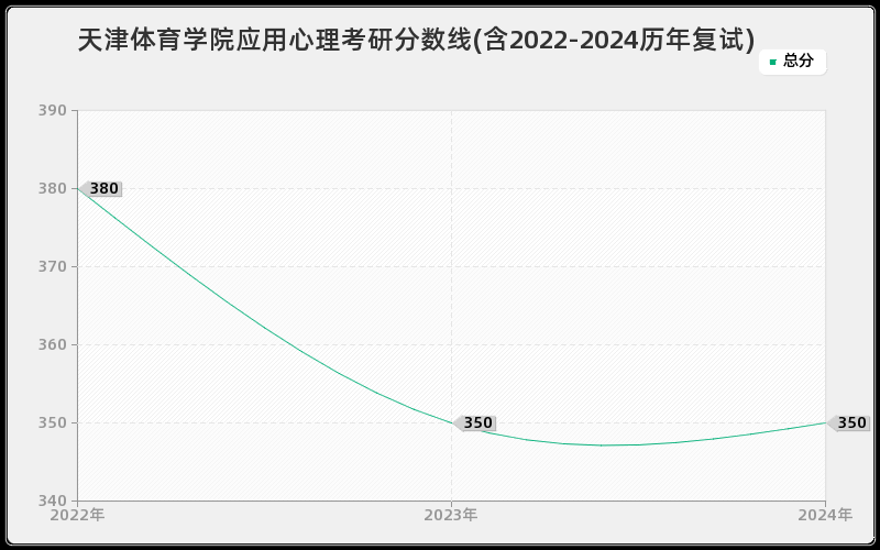 天津体育学院应用心理考研分数线(含2022-2024历年复试)