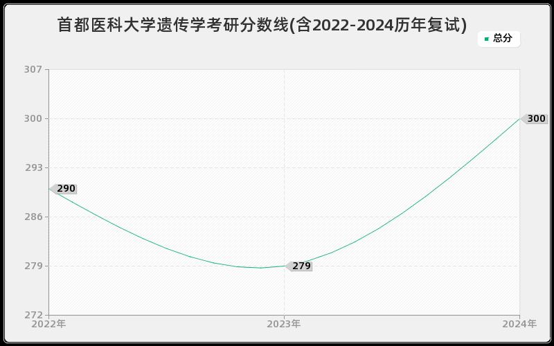 首都医科大学遗传学考研分数线(含2022-2024历年复试)