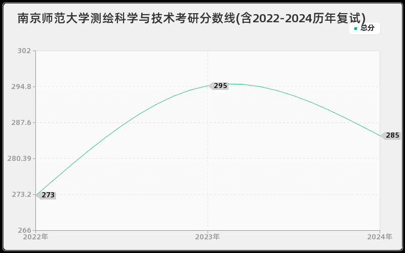 南京师范大学测绘科学与技术考研分数线(含2022-2024历年复试)