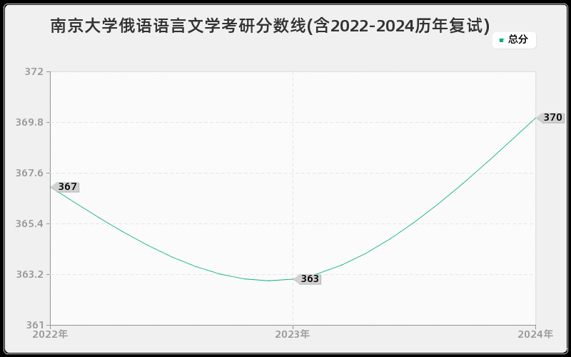 南京大学俄语语言文学考研分数线(含2022-2024历年复试)