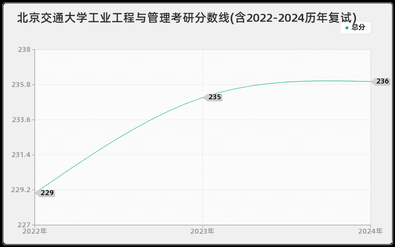 北京交通大学工业工程与管理考研分数线(含2022-2024历年复试)