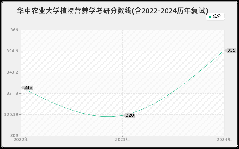 华中农业大学植物营养学考研分数线(含2022-2024历年复试)