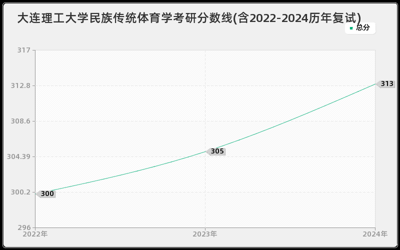 大连理工大学民族传统体育学考研分数线(含2022-2024历年复试)