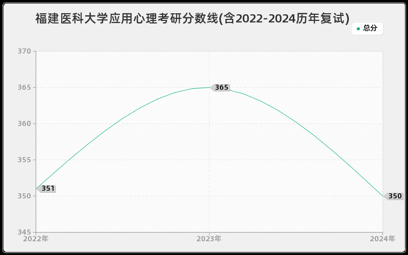 福建医科大学应用心理考研分数线(含2022-2024历年复试)