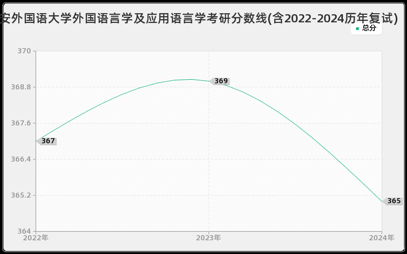 西安外国语大学外国语言学及应用语言学考研分数线(含2022-2024历年复试)