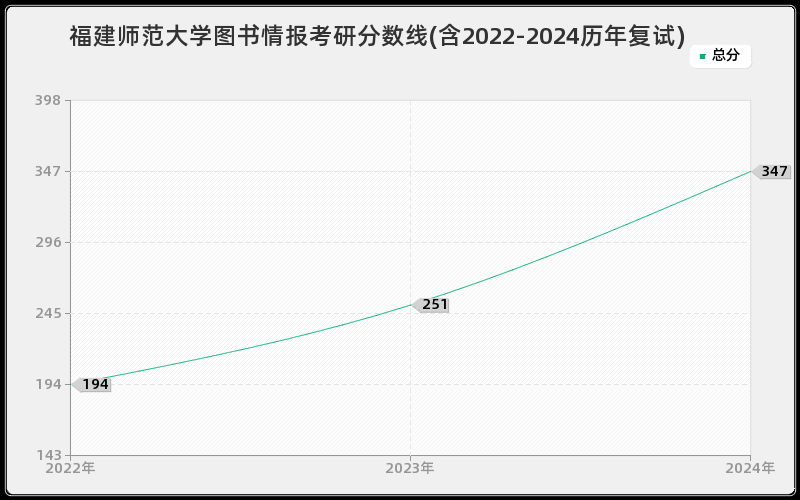 福建师范大学图书情报考研分数线(含2022-2024历年复试)