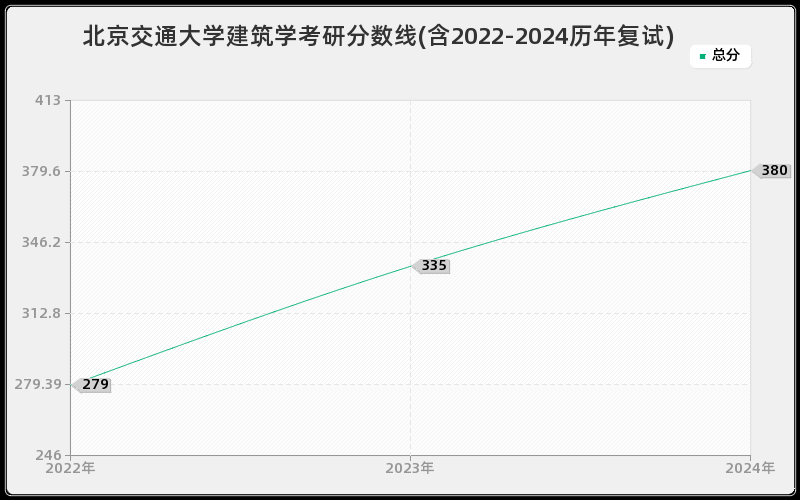 北京交通大学建筑学考研分数线(含2022-2024历年复试)