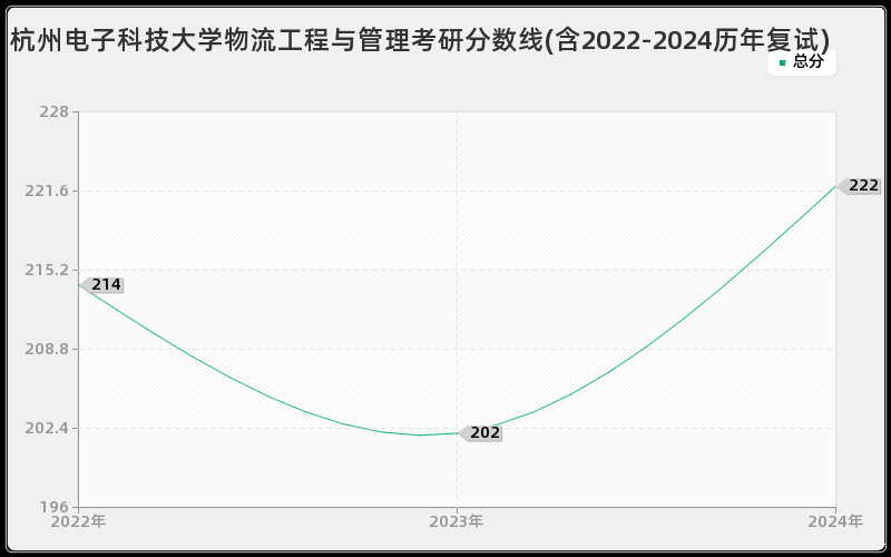 杭州电子科技大学物流工程与管理考研分数线(含2022-2024历年复试)