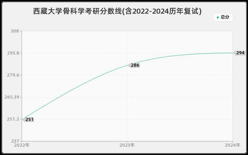 西藏大学骨科学考研分数线(含2022-2024历年复试)