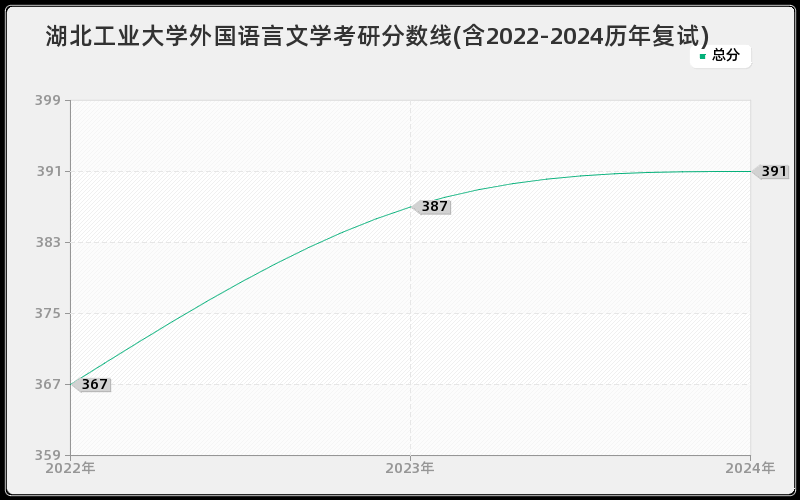 湖北工业大学外国语言文学考研分数线(含2022-2024历年复试)