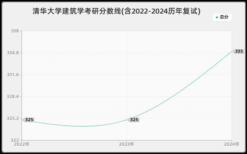 清华大学建筑学考研分数线(含2022-2024历年复试)