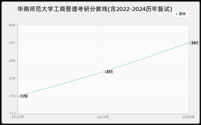 华南师范大学工商管理考研分数线(含2022-2024历年复试)