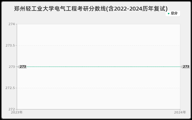 郑州轻工业大学电气工程考研分数线(含2022-2024历年复试)