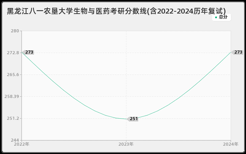 黑龙江八一农垦大学生物与医药考研分数线(含2022-2024历年复试)