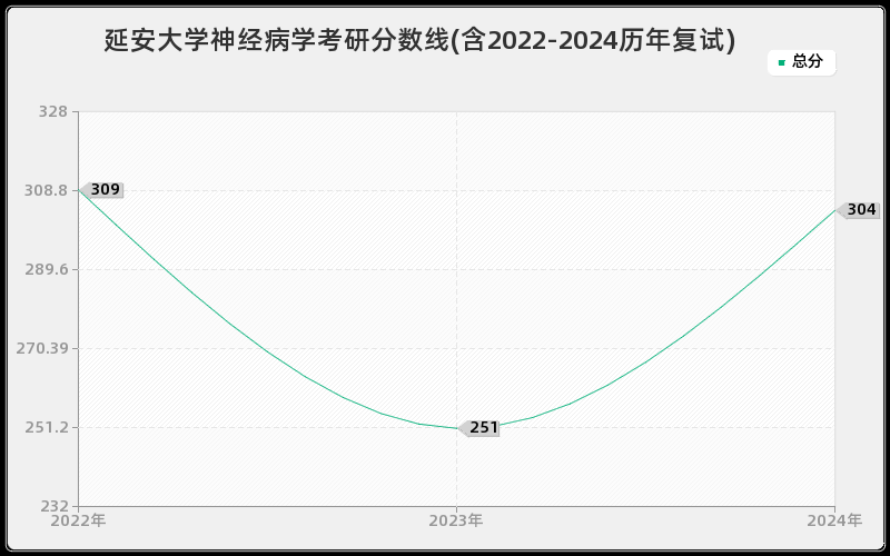 延安大学神经病学考研分数线(含2022-2024历年复试)