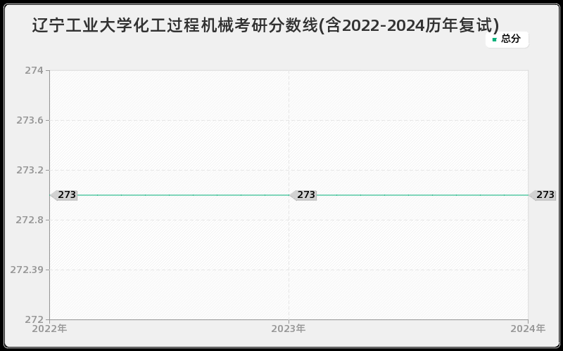 辽宁工业大学化工过程机械考研分数线(含2022-2024历年复试)