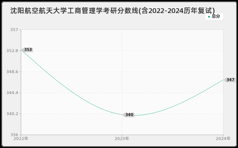 沈阳航空航天大学工商管理学考研分数线(含2022-2024历年复试)