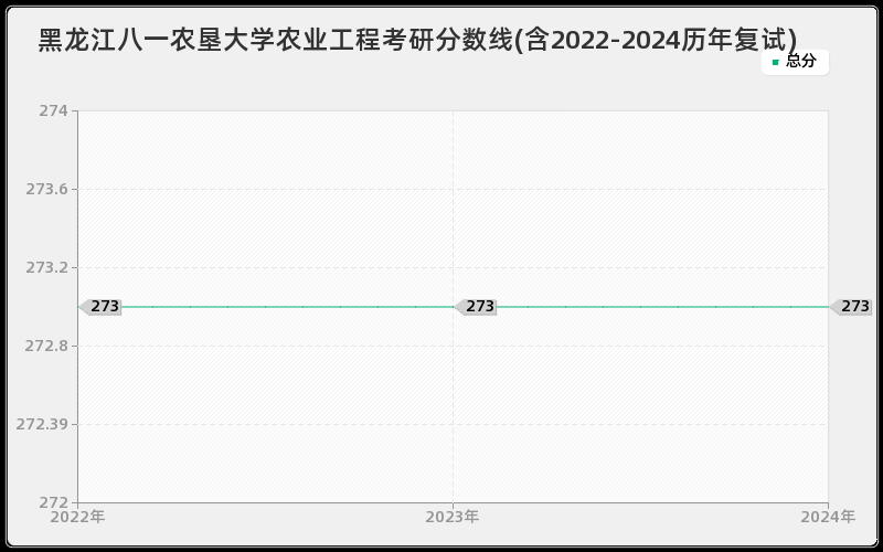 黑龙江八一农垦大学农业工程考研分数线(含2022-2024历年复试)