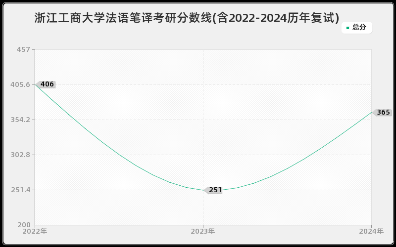 浙江工商大学法语笔译考研分数线(含2022-2024历年复试)