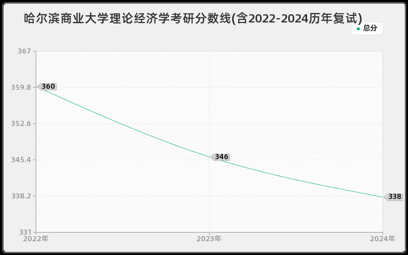 哈尔滨商业大学理论经济学考研分数线(含2022-2024历年复试)