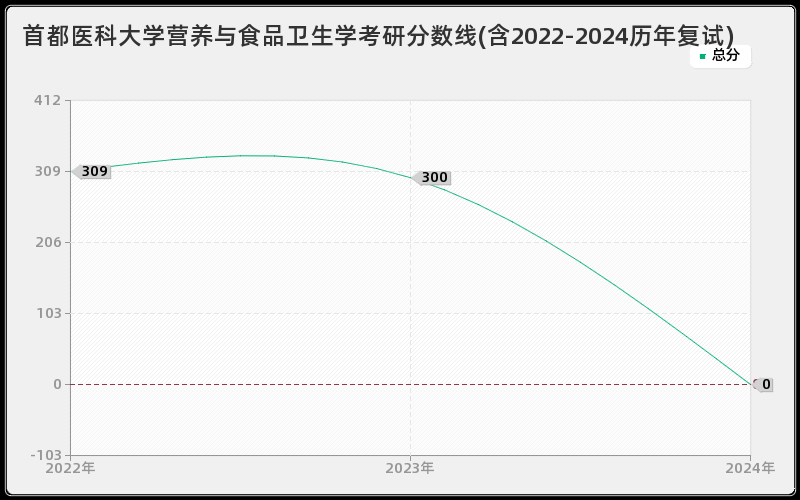 首都医科大学营养与食品卫生学考研分数线(含2022-2024历年复试)