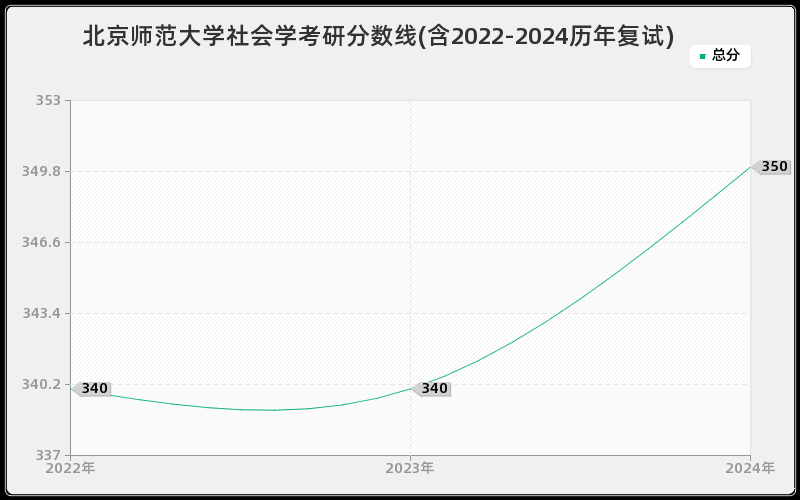 北京师范大学社会学考研分数线(含2022-2024历年复试)