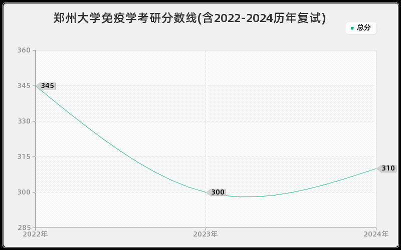 郑州大学免疫学考研分数线(含2022-2024历年复试)