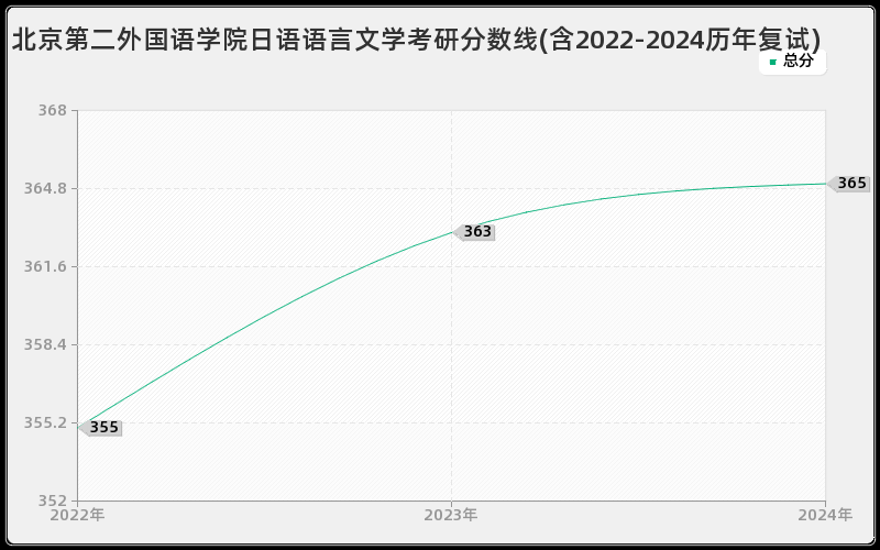 北京第二外国语学院日语语言文学考研分数线(含2022-2024历年复试)