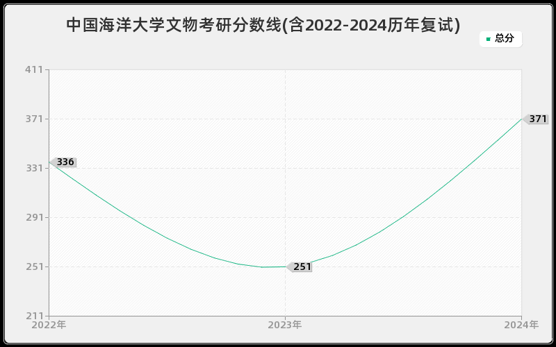 中国海洋大学文物考研分数线(含2022-2024历年复试)