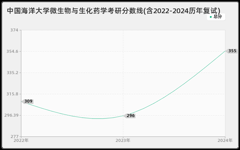 中国海洋大学微生物与生化药学考研分数线(含2022-2024历年复试)