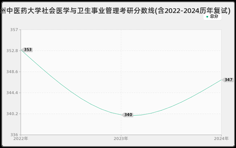 广州中医药大学社会医学与卫生事业管理考研分数线(含2022-2024历年复试)