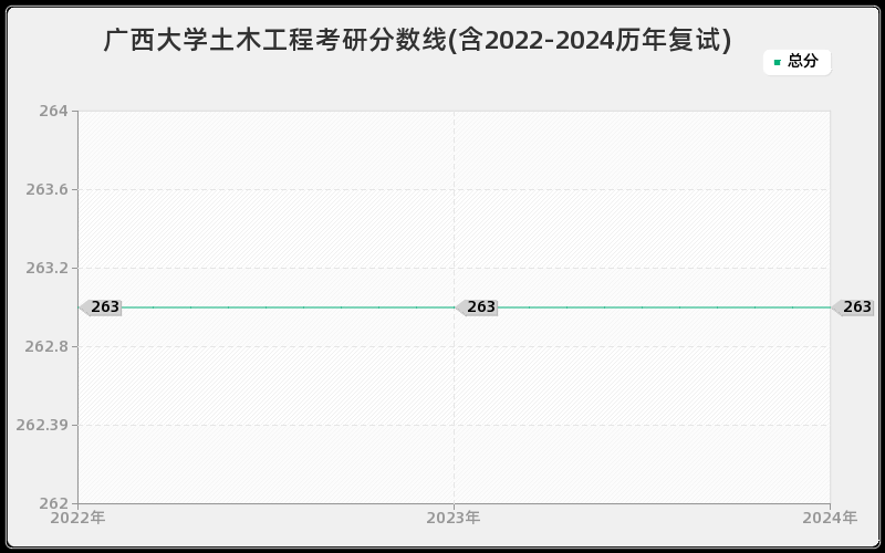 广西大学土木工程考研分数线(含2022-2024历年复试)