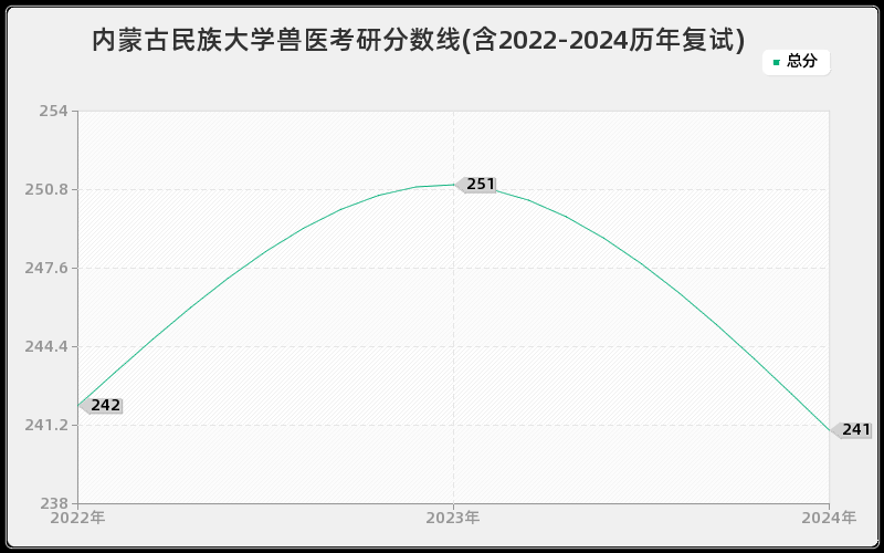 内蒙古民族大学兽医考研分数线(含2022-2024历年复试)