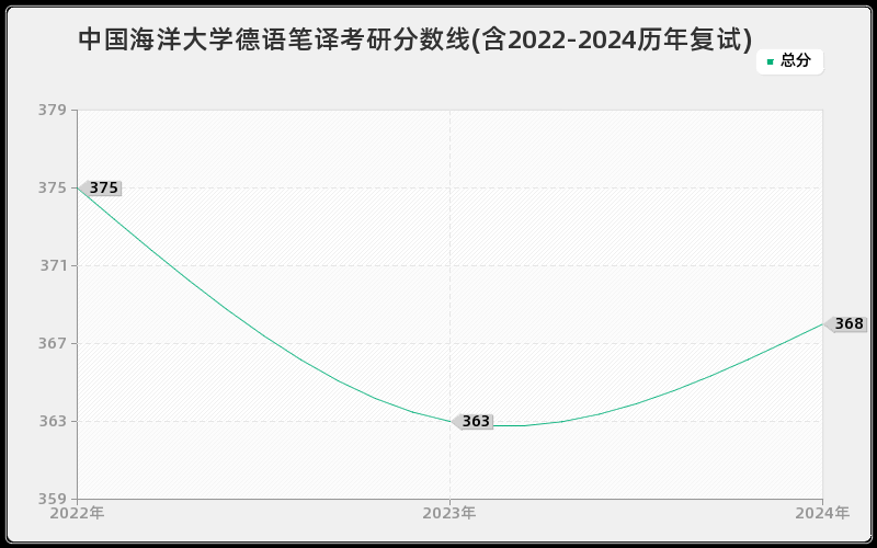 中国海洋大学德语笔译考研分数线(含2022-2024历年复试)