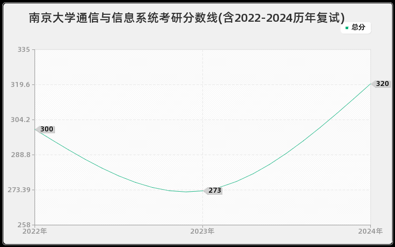 南京大学通信与信息系统考研分数线(含2022-2024历年复试)