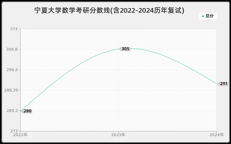 宁夏大学数学考研分数线(含2022-2024历年复试)