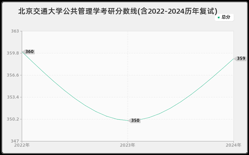 北京交通大学公共管理学考研分数线(含2022-2024历年复试)