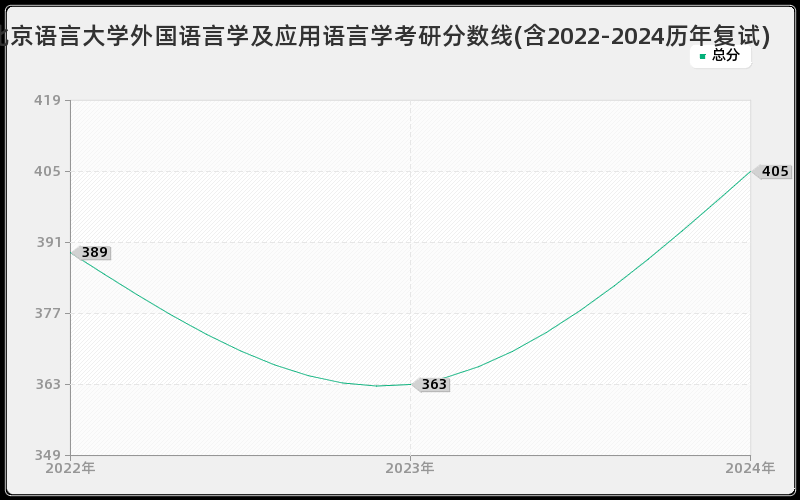 北京语言大学外国语言学及应用语言学考研分数线(含2022-2024历年复试)