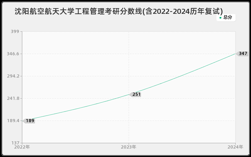 沈阳航空航天大学工程管理考研分数线(含2022-2024历年复试)