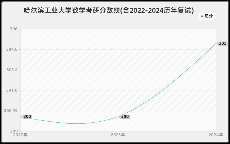 哈尔滨工业大学数学考研分数线(含2022-2024历年复试)