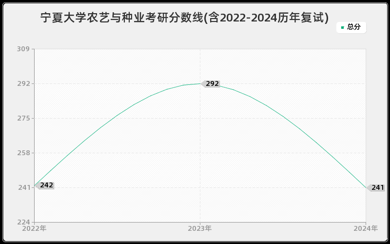 宁夏大学农艺与种业考研分数线(含2022-2024历年复试)