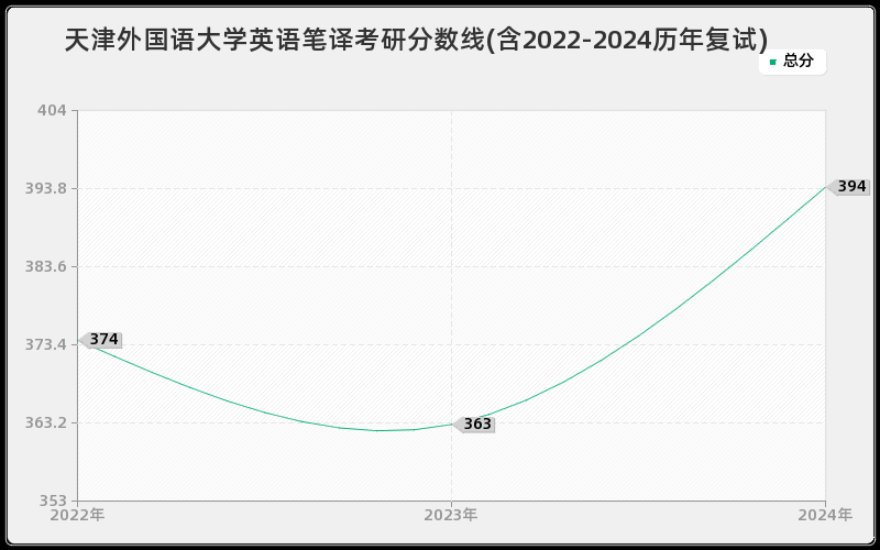 天津外国语大学英语笔译考研分数线(含2022-2024历年复试)